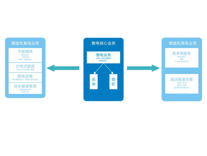 购售电一体化解决方案