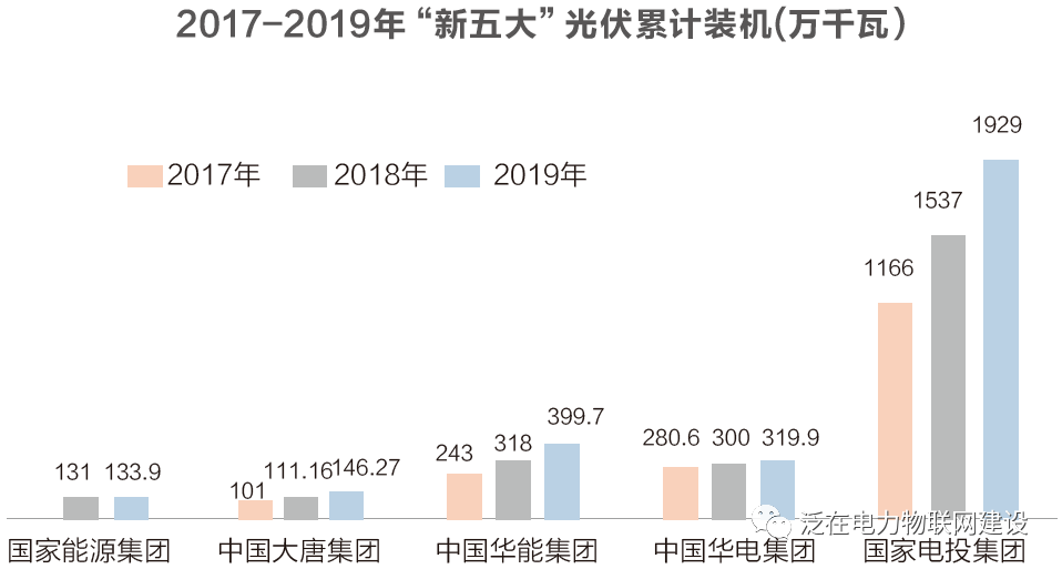 “新五大”的新布局：重新定义光伏